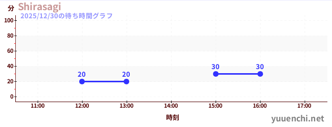 Shirasagiの待ち時間グラフ