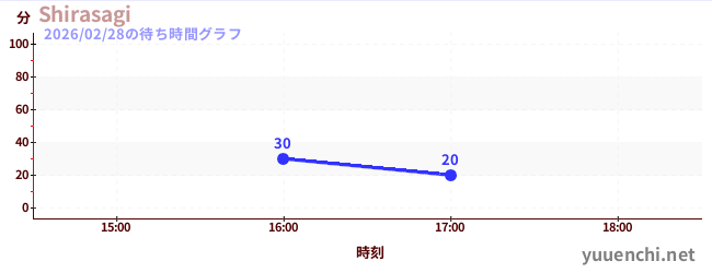 Shirasagiの待ち時間グラフ