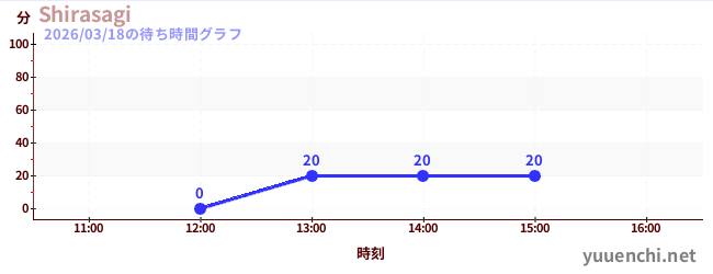 Shirasagiの待ち時間グラフ