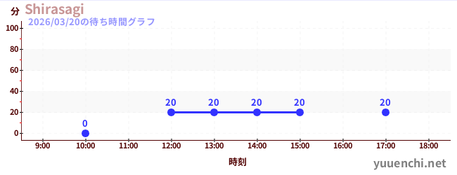 Shirasagiの待ち時間グラフ