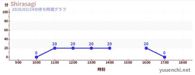 Shirasagiの待ち時間グラフ