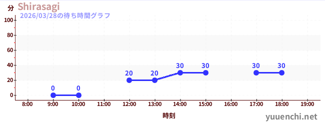 Shirasagiの待ち時間グラフ