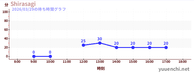 Shirasagiの待ち時間グラフ