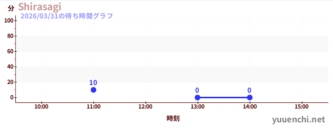Shirasagiの待ち時間グラフ