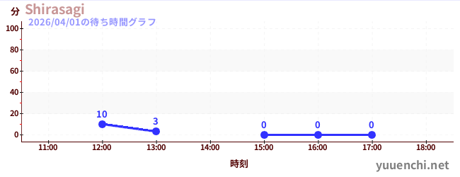 Shirasagiの待ち時間グラフ
