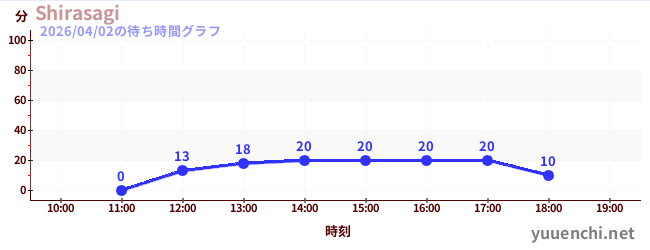 Shirasagiの待ち時間グラフ