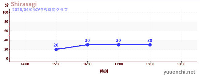 Shirasagiの待ち時間グラフ