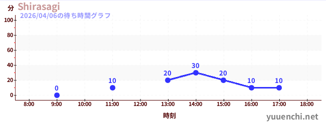 Shirasagiの待ち時間グラフ