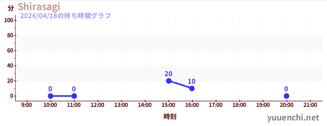 Shirasagiの待ち時間グラフ