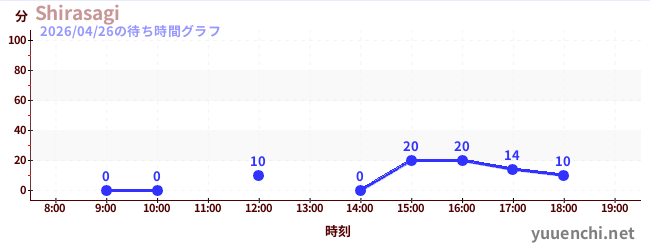 Shirasagiの待ち時間グラフ