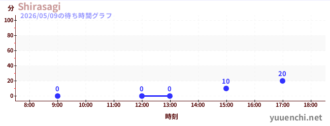 Shirasagiの待ち時間グラフ