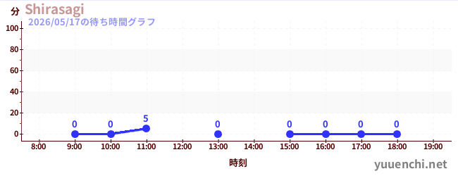 Shirasagiの待ち時間グラフ