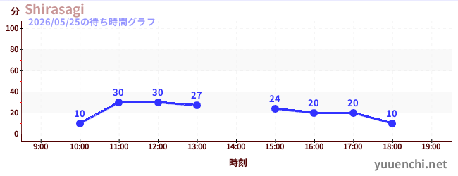 Shirasagiの待ち時間グラフ