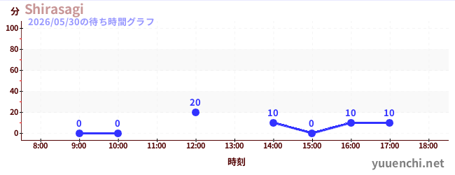 Shirasagiの待ち時間グラフ