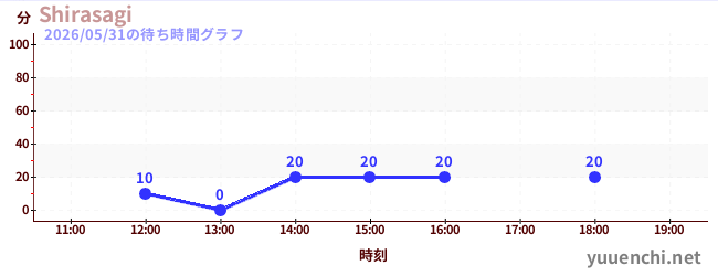 Shirasagiの待ち時間グラフ