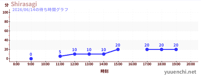 Shirasagiの待ち時間グラフ