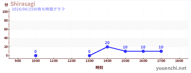 Shirasagiの待ち時間グラフ