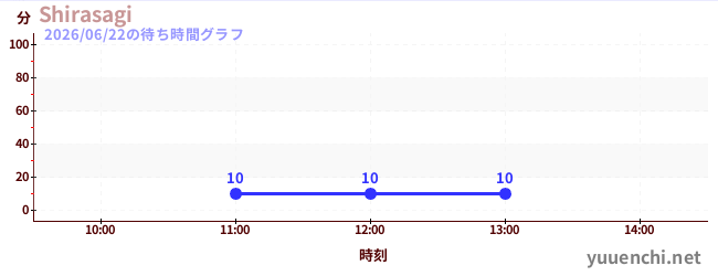 Shirasagiの待ち時間グラフ