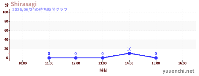 Shirasagiの待ち時間グラフ