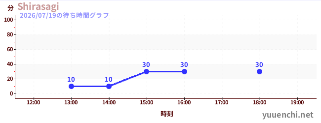 Shirasagiの待ち時間グラフ