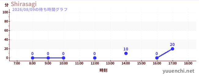 Shirasagiの待ち時間グラフ