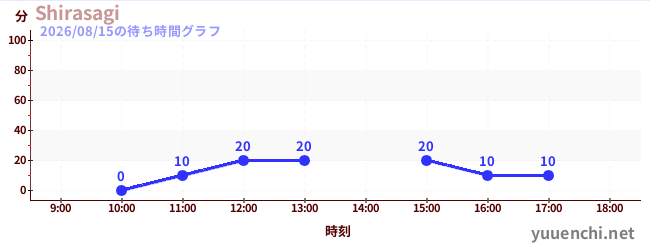 Shirasagiの待ち時間グラフ