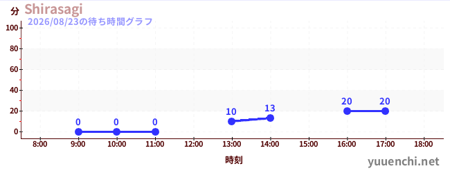 Shirasagiの待ち時間グラフ
