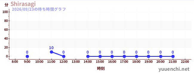 Shirasagiの待ち時間グラフ