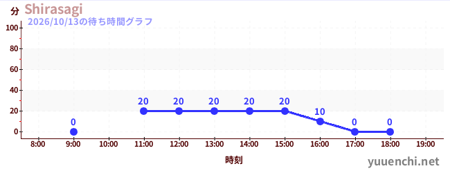 Shirasagiの待ち時間グラフ