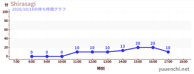 Shirasagiの待ち時間グラフ