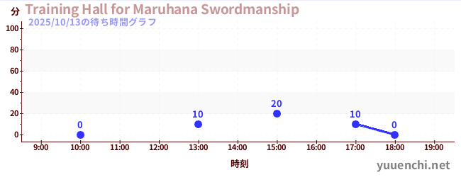 Training Hall for Maruhana Swordmanshipの待ち時間グラフ