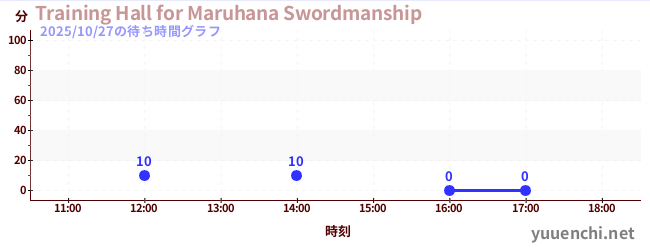 Training Hall for Maruhana Swordmanshipの待ち時間グラフ