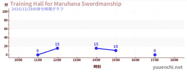 Training Hall for Maruhana Swordmanshipの待ち時間グラフ