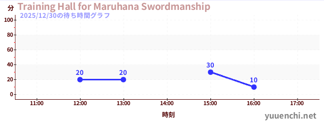 Training Hall for Maruhana Swordmanshipの待ち時間グラフ