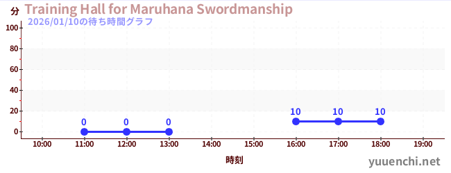 Training Hall for Maruhana Swordmanshipの待ち時間グラフ