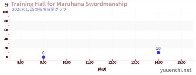 Training Hall for Maruhana Swordmanshipの待ち時間グラフ