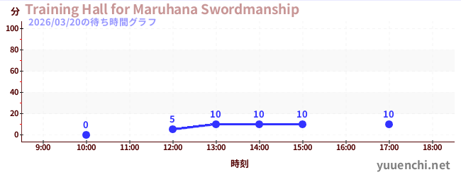 Training Hall for Maruhana Swordmanshipの待ち時間グラフ