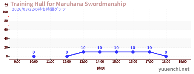 Training Hall for Maruhana Swordmanshipの待ち時間グラフ