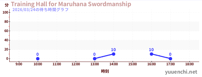 Training Hall for Maruhana Swordmanshipの待ち時間グラフ