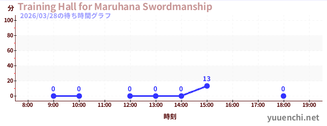 Training Hall for Maruhana Swordmanshipの待ち時間グラフ