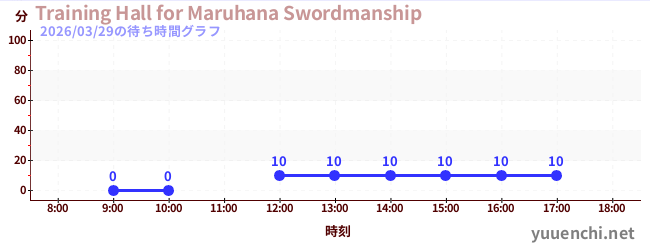 Training Hall for Maruhana Swordmanshipの待ち時間グラフ