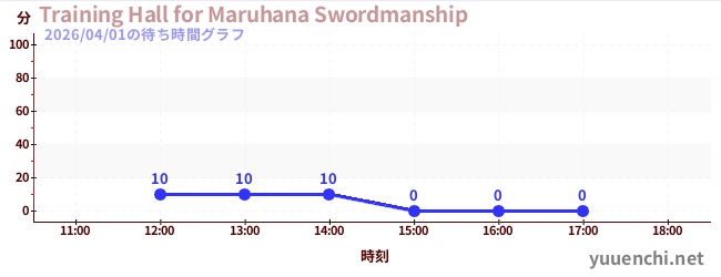 Training Hall for Maruhana Swordmanshipの待ち時間グラフ