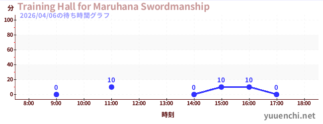 Training Hall for Maruhana Swordmanshipの待ち時間グラフ
