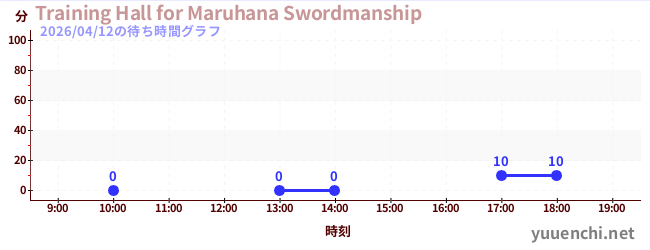 Training Hall for Maruhana Swordmanshipの待ち時間グラフ