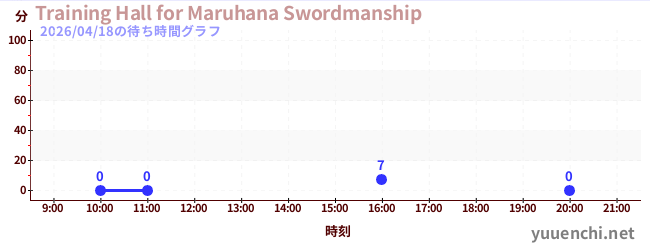 Training Hall for Maruhana Swordmanshipの待ち時間グラフ
