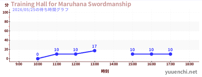 Training Hall for Maruhana Swordmanshipの待ち時間グラフ