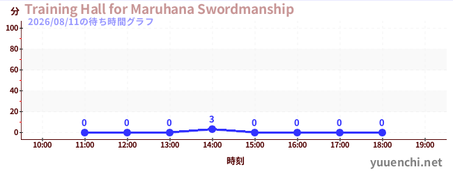 Training Hall for Maruhana Swordmanshipの待ち時間グラフ