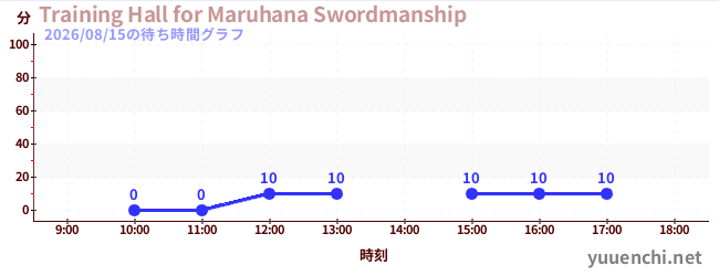 Training Hall for Maruhana Swordmanshipの待ち時間グラフ