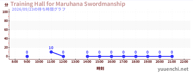 Training Hall for Maruhana Swordmanshipの待ち時間グラフ