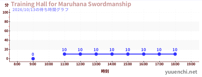Training Hall for Maruhana Swordmanshipの待ち時間グラフ